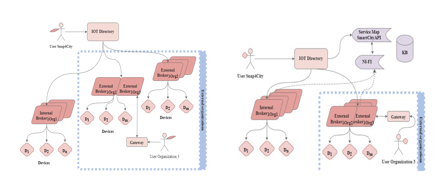 IoT and harvesting